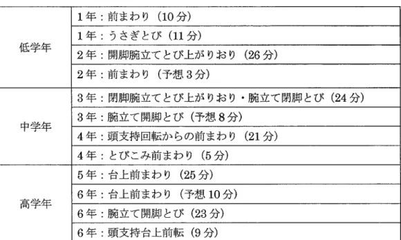 表 1.品 詞 分析 した斎藤 の授業 低学年 1年 :前 まわ り (10分 )1年:うさぎ とび (11分 ) 2年 :開 脚腕 立て とび上が りお り (26分 ) 2年 :前 まわ り (予 想 3分 ) 中斡 3年 :閉 脚腕 立て とび上が りお り 。腕 立て閉脚 とび (24分 )3年:腕 立て開脚 とび(予想8分) 4年 :頭 支持 回転か らの前まわ り (21分 ) 4年 :と び こみ前まわ り (5分 ) 高学年 5年 :台 上前まわ り (25分 )6年:台 上前まわ り(予想