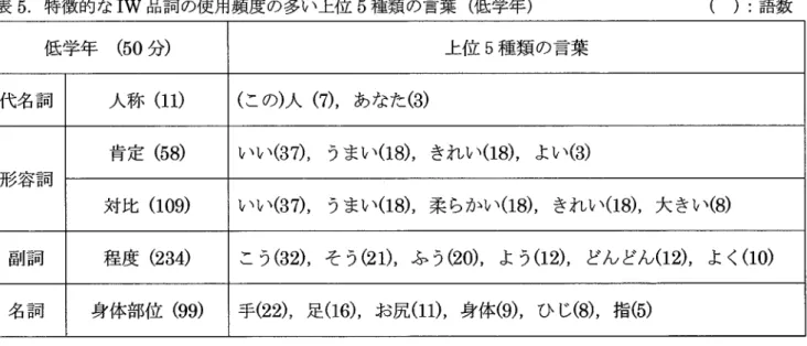 表 5.特 徴 的な IW品 詞 の使用頻度 の多い上位 5種 類 の言葉 (低 学年 ) 識 低 学年  (50分 ) 上位 5種 類 の言葉 代名 詞 人称   (11) (こ の )人 (7),あ なた (3) 形 容詞 肯定 (58) いい (3つ , うまい (10,き れい (18),よ い (3) 文寸 Lヒ  (109) いい (3つ , うまい (10,柔 らかい (18),き れい (18),大 きい (8) 副 詞 程度 034) こう (32),そ う 01),ふ う 00),よ う