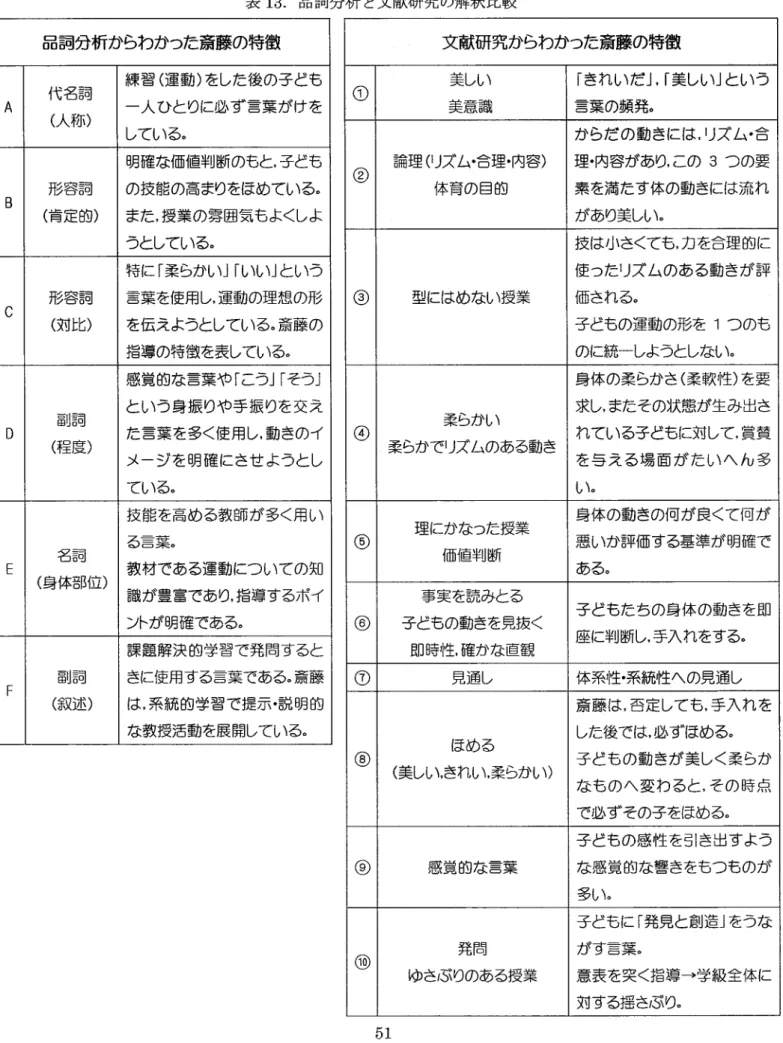 表 13.品 詞分析 と文献研究の解釈比較 品詞分析からわかった斎藤の特徴 A 代名詞 (人 称 ) 練習 (運 動 )を した後の子ども一人ひとりに必ず言葉がけを している。 B 形容詞 (肯 定的 ) 明確な価値判断のもと ,子 ども の技能の高まりをほめている。また,授業の雰囲気もよ<し よ うとしている。 C 形容詞 (対 比 ) 特に「柔らかい」 「いい」という言葉を使用し,運動の理想 の形を伝えようとしている。斎藤 の 指導の特徴を表している。 D 副詞 (程 度 ) 感覚的な言葉や「こう