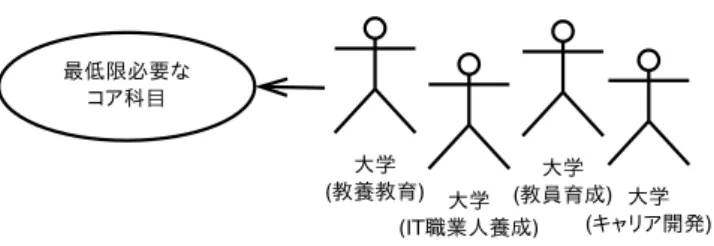 Fig. 1 Core Class and Different diploma policies