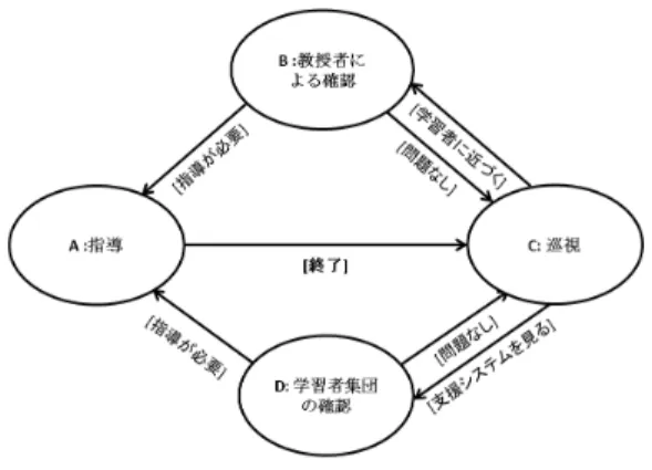 表 1 コミュニケーションのスタイルと教授行動におけるコンテキ スト   A ( 指導 ): コミュ ニケーションの スタイル（教授者 対 学習者）   B ( 教授者による確認):教授者の関心による コンテキスト   C ( 巡視 ): 教授者学習者間の空間的な位置関係によるコンテキスト 1 対 1 学習者個人の状 況把握 0 ～ 1.2m 1 対 多 複数の学習者の 状況把握 1.2 ～ 3.6m 多 対 1 他の教授者との 情報共有 多 対 多 他の教授者の状 況把握 間的な位置関係によるコンテキスト