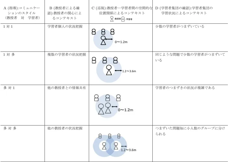 表 2 コミュニケーションのスタイルと拡張した教授行動におけるコンテキスト A ( 指導 ): コミュニケー ションのスタイル （教授者 対 学習者） B ( 教授者による確認): 教授者の関心によ るコンテキスト C ( 巡視 ): 教授者―学習者間の空間的な位置関係によるコンテキスト D ( 学習者集団の確認 ): 学習者集団の学習状況によるコンテキスト 1 対 1 学習者個人の状況把握 0 ～ 1.2m 少数の学習者がつまずいている 1 対 多 複数の学習者の状況把握 1.2 ～ 3.6m 同じような