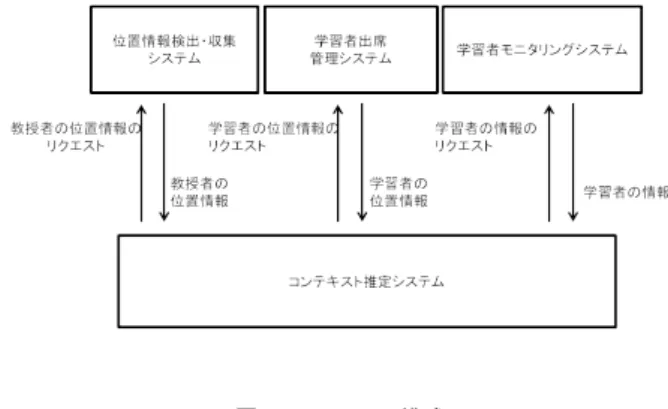 図 3 システム構成 学習者個人の状況把握 対象となる学習者の課題に対する取り組みなど学習者 個人に関する詳細な情報 複数の学習者の状況把握 複数の学習者の簡易的な課題進捗状況などの情報 他の教授者との情報共有 他の教授者がどの学習者に対して指導したかなどの 情報 他の教授者の状況把握 他の教授者が参照している学習者の情報 5.1.2 学習者集団の確認 「学習者集団の確認」の状態では学習者集団の学習状況 によってコンテキストが形成され，学習者との適切なコ ミュニケーションのスタイルが決定される 