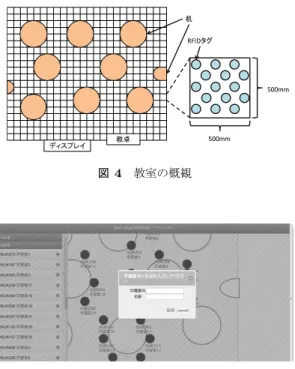 図 4 教室の概観 図 5 学習者出席管理システムのインターフェース 6.2 学習者出席管理システム 学習者出席管理システムでは教授者が授業に出席してい る学習者の位置情報を登録する際に利用する．学習者出席 管理システムのインターフェースを図 5 に示す．このイン ターフェースではタッチやドラックアンドドロップを用い た直観的な操作が可能になっている．また，学習者の位置 情報はサーバで管理されており， REST 形式の Web サー ビスを通じて，他のシステムから利用可能である． 6.3 学習者モニタリング