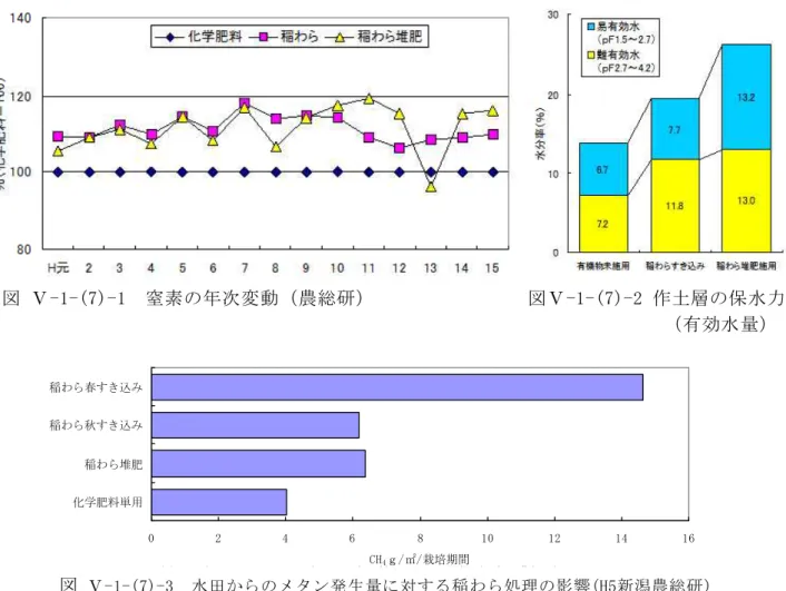 図 Ⅴ-1-(7)-1 窒素の年次変動（農総研） 図Ⅴ-1-(7)-2 作土層の保水力 （有効水量） Ⅴ-1-(7)-3 水田からのメタン発生量に対する稲わら処理の影響(H5新潟農総研) 図 (ｳ) すき込み方法 稲わらを分解する土壌微生物は、地温が15℃以上で活動が盛んであるため、地温の高い 10月20日頃までを稲わら秋すき込みのめやすとする。すき込みを収穫後できるだけ早く行い、 秋のうちに稲わらの分解を進めておけば稲作期間の「ワキ」などの障害が少なく、稲の生育 は安定する。 すき込みの耕深は、作業能率と