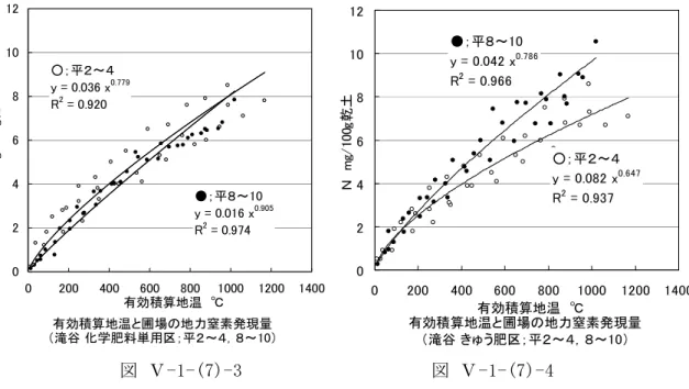 図 Ⅴ-1-(7)-3 図 Ⅴ-1-(7)-4 以上のことから、籾がら豚ぷんきゅう肥１ｔ／10ａの連年施用では、特に生育中盤以降の土 壌の可給態窒素の増加が顕著となり、稲体生育量が増加するため、土壌の窒素供給量が増加し た段階で水稲が窒素過剰にならないよう減肥する必要があると考えられる。また、リン酸、塩 基類が増加・蓄積傾向となり、総合的な土づくりに対して効果が期待できるが、投入される有 機物により土壌の塩基バランスが崩れる可能性があるので留意する必要がある。 このように、地力依存度を高め減収させないために