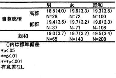 Table 9 福祉職志望者男女の自尊1感情高低群iの被援助志向性「第1 因子援助の欲求と態度」の平均値        18．5（4．0） 19．6（3．3） 193（3。5）     高群        N＝：28   Nニ72   N＝100 自尊感情        19♂4（3．5） 19．7（3．2） 19．6（3．3）     低群        N瓢37    N＝71    N＝108 総和 19ρ（3．7） 19．7（3．2） 19．5（3．4） N＝65    N＝143   N＝208 