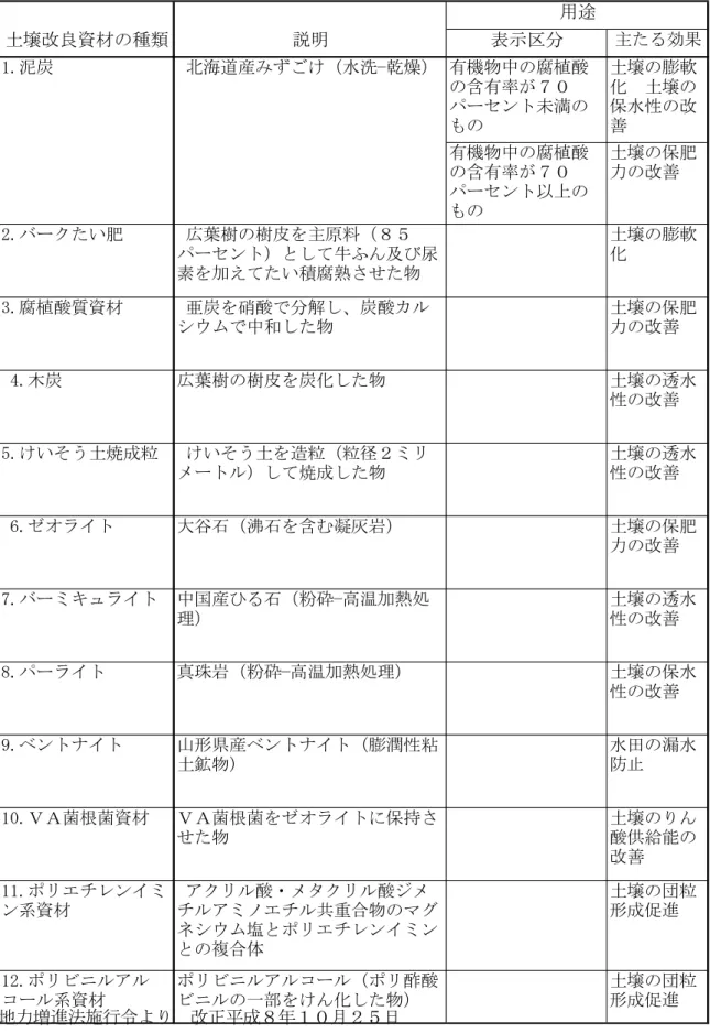 表  Ⅶ-1-1  地力増進法指定の土壌改良資材一覧  土壌改良資材の種類 説明 表示区分 主たる効果 1.泥炭  北海道産みずごけ（水洗−乾燥） 有機物中の腐植酸 の含有率が７０ パーセント未満の もの 土壌の膨軟化　土壌の保水性の改善 有機物中の腐植酸 の含有率が７０ パーセント以上の もの 土壌の保肥力の改善 2.バークたい肥  広葉樹の樹皮を主原料（８５ パーセント）として牛ふん及び尿 素を加えてたい積腐熟させた物 土壌の膨軟化 3.腐植酸質資材  亜炭を硝酸で分解し、炭酸カル シウムで中和した物 