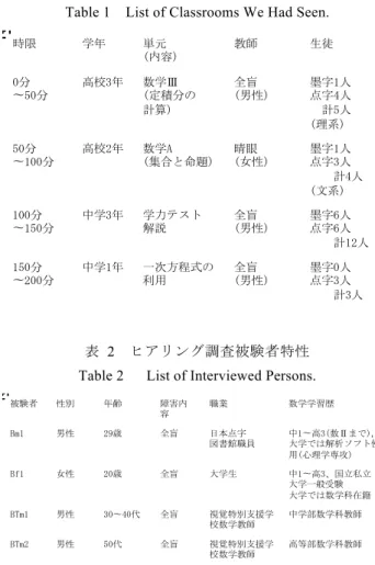 表  2   ヒアリング調査被験者特性  Table 2     List of Interviewed Persons. 