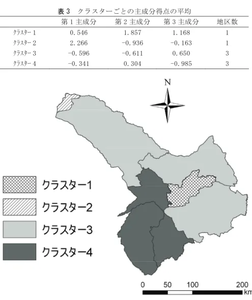表 3  クラスターごとの主成分得点の平均  第 1 主成分  第 2 主成分 第 3 主成分 地区数  ｸﾗｽﾀｰ 1  0.546   1.857   1.168   1  ｸﾗｽﾀｰ 2  2.266   -0.936   -0.163   1  ｸﾗｽﾀｰ 3  -0.596   -0.611   0.650   3  ｸﾗｽﾀｰ 4  -0.341   0.304   -0.985   3  図 2  クラスター分析に基づく地域特性の類型  ６．おわりに  本研究では，内モンゴル通遼市に退耕還林還