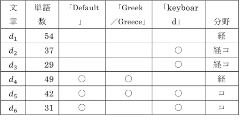 Table 2 The number of words and areas in 6 articles. 