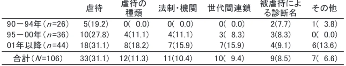表 11 虐待のキーワードカテゴリーの頻度（括弧内は各年代の全書籍中の割合）