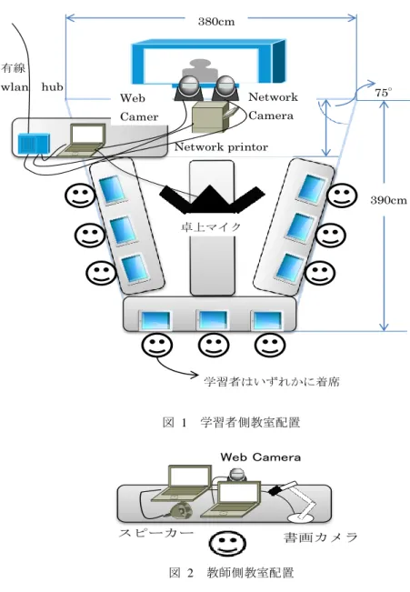 図  2  教師側教室配置 