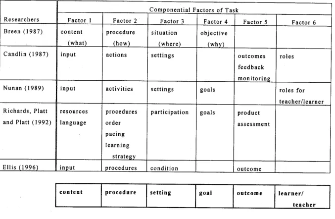 Table 1. Componential Factors of Task Claimed by Researchers