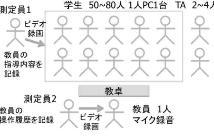 図 7  演習画面  (3)  課題作成画面で課題に対する内容と模範解答プログラムを入力して，コンパイル， 実行をして実行結果を確認してから，実施日，開始時刻，終了時刻を入力して登 録することで出題する． (4)  演習課題画面から出席人数をクリックすると出席者一覧画面が表示され出席者と 座席番号，現在開始している課題内容を確認する． (5)  演習課題画面から学習状況をクリックすると学習状況画面（図 6 ）が表示される． (6)  学習状況画面（図 6）は全体の学習進度とエラー状況が表示される．分類別の学