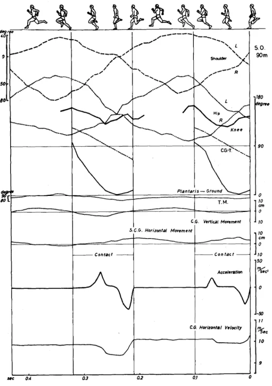 図 1 Running cycleにおける速度経過と身体各部の動き(走者S.0.,90m通過時)