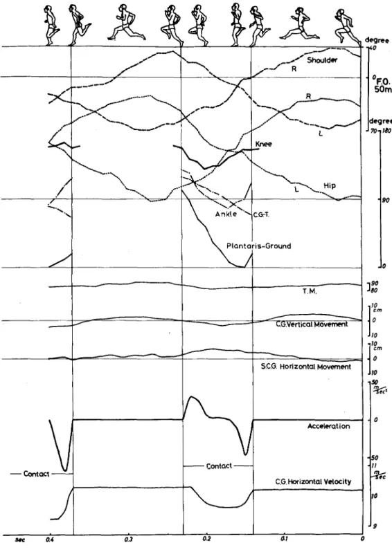 図 1Running cycleにおける速度経過と身体各部の動き(走者F.O., 50r通過時)