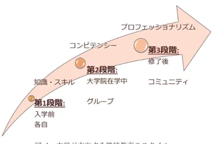 図   1    本学が志向する継続教育のスタイル 本学の大学院修士課程の 2~3 年間は第 2 段階に相当し，第 1 段階（入学前）ある いは第 3 段階には単位バンク制度，修了後の授業コンテンツ視聴等が相当するが，こ のほかに，本学の学生以外の一般の知的労働者に継続教育の機会を提供している．こ れには，以下のものがある． ・   各種勉強会（InfoTalk 等）開催[4][5]  ・   履修証明プログラムの開催（短期間で専門分野の学修） ・   附属図書館の地域企業技術者への開放 図   1 の第 