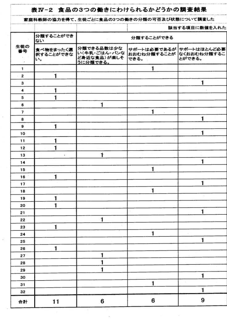 表 Ⅳ ‑2食 品 の 3つ の 働 き に わ け られ る か ど うか の 調 査 結 果    : 家 庭 科 教 師 の 協 力 を得 て 、生 徒 ご とに 食 品 の 3つ の 働 き の 分 類 の 可 否 及 び 状 態 に つ い て 調 査 した 該 当 す る項 目 に 数 値 を入 れ た ̀ 分 類 す ることが で きる類 す ること力tで き な くお お む ね 分 類 す るこ とが で きる。べ 物 をまった く選す ること力｀で きな分 類 で きる 品 数 は 少 