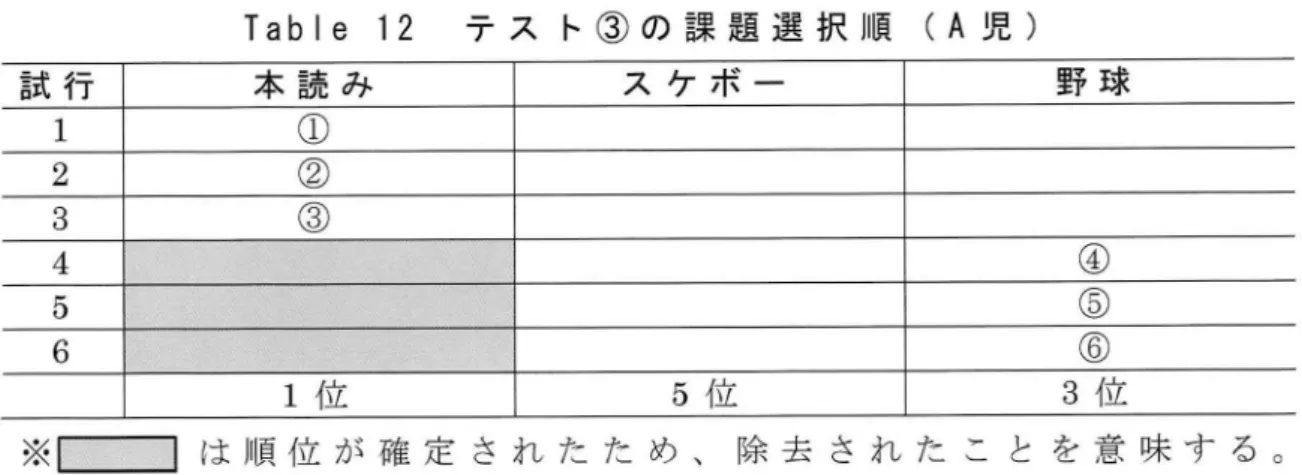 Table 12  テ ス ト③ の 課 題 選 択 順 (A児 )