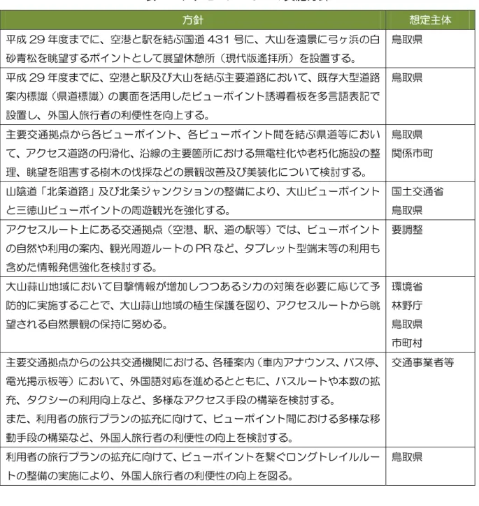 表  3  アクセスルート上の実施方針  方針  想定主体  平成 29 年度までに、空港と駅を結ぶ国道 431 号に、大山を遠景に弓ヶ浜の白 砂青松を眺望するポイントとして展望休憩所（現代版遙拝所）を設置する。  鳥取県  平成 29 年度までに、空港と駅及び大山を結ぶ主要道路において、既存大型道路 案内標識（県道標識）の裏面を活用したビューポイント誘導看板を多言語表記で 設置し、外国人旅行者の利便性を向上する。  鳥取県  主要交通拠点から各ビューポイント、各ビューポイント間を結ぶ県道等におい て、アク