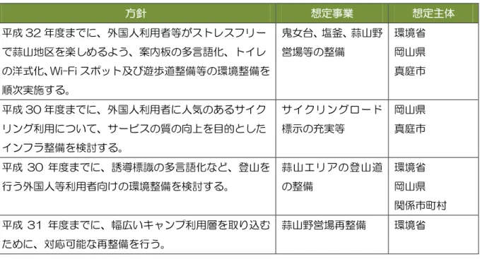表 26 (2)  施設整備方針（蒜山）  （ⅷ）  三徳山  三朝町東部に位置する標高 899.7m の霊山。中国山地に接しており緩やかな高低を保ち ながら大山に達している。北側を三徳川、南側を小鹿川に挟まれた山並みの中心にあり、 急峻な尾根と深い谷が形成されて多くの断崖や大岩窟が見られる。小鹿川流域は多くの滝 や淵から成る渓谷美をみせ、一帯は国の名勝及び史跡にも指定されている。  ア）多様なサービスの提供のための民間活用  a）ツアー・プログラム開発とガイド育成  表 27  ツアー・プログラム開発とガ