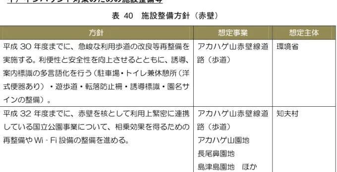 表 38  ツアー・プログラム開発とガイド育成方針（赤壁）  方針  想定主体  平成 29 年度に、赤壁を中心とした知夫里島全域にわたるサイクリングやトレッ キングなどのアクティビティを含めたガイドプログラム開発を検討する。  観光協会  隠岐ジオ協議会  知夫村  b）利用料等の公園管理への活用  表 39  利用料等の公園管理への活用方針（赤壁）  方針  想定主体  平成 29 年度に、整備予定となっている赤壁眺望への玄関口となる休憩所兼トイ レにおいて協力金を徴収し、トイレの維持管理の他、赤壁まで