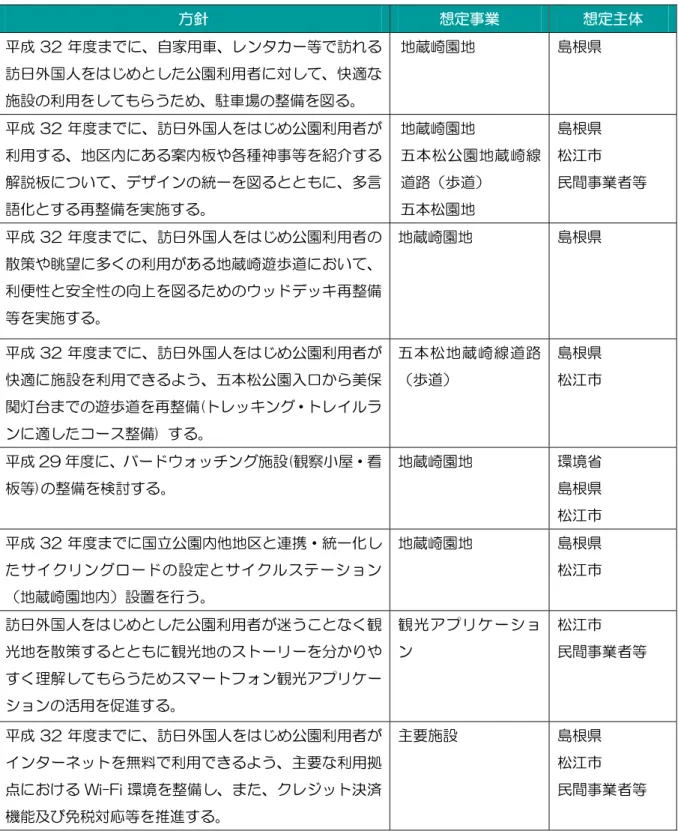 表 50 (2)  施設整備方針（五本松公園・地蔵崎園地）  方針  想定事業  想定主体  平成 32 年度までに、自家用車、レンタカー等で訪れる 訪日外国人をはじめとした公園利用者に対して、快適な 施設の利用をしてもらうため、駐車場の整備を図る。  地蔵崎園地  島根県  平成 32 年度までに、訪日外国人をはじめ公園利用者が 利用する、地区内にある案内板や各種神事等を紹介する 解説板について、デザインの統一を図るとともに、多言 語化とする再整備を実施する。  地蔵崎園地  五本松公園地蔵崎線道路（歩道