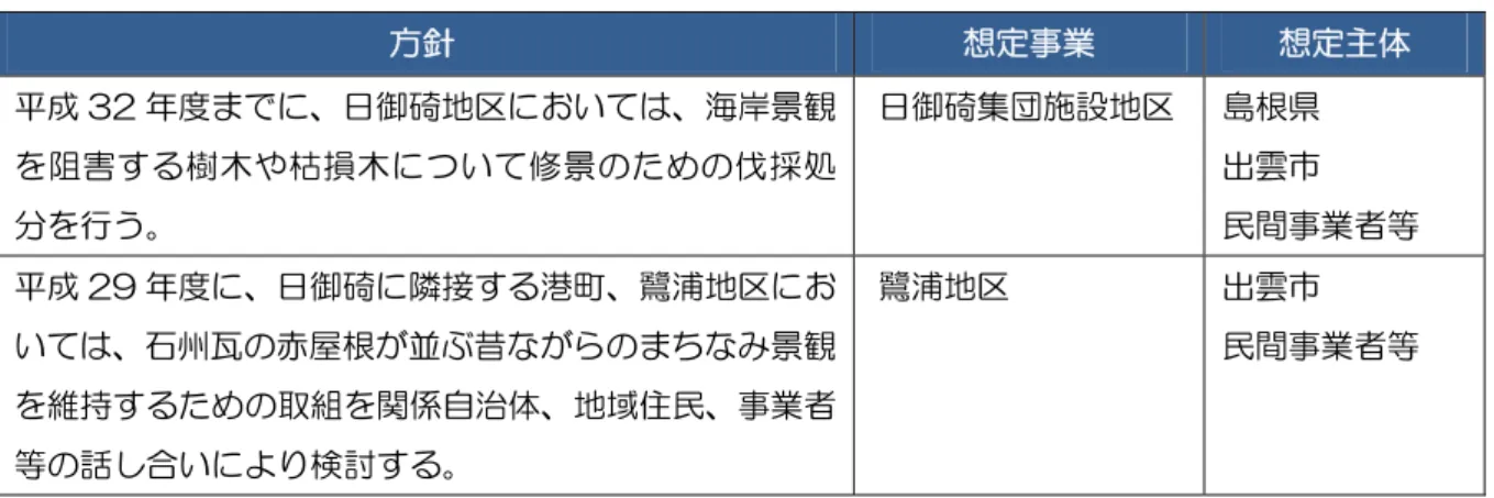 表 61 (2)  景観改善方針（大社・日御碕・鷺浦）  方針  想定事業  想定主体  平成 32 年度までに、日御碕地区においては、海岸景観 を阻害する樹木や枯損木について修景のための伐採処 分を行う。  日御碕集団施設地区 島根県 出雲市  民間事業者等  平成 29 年度に、日御碕に隣接する港町、鷺浦地区にお いては、石州瓦の赤屋根が並ぶ昔ながらのまちなみ景観 を維持するための取組を関係自治体、地域住民、事業者 等の話し合いにより検討する。  鷺浦地区  出雲市  民間事業者等  ウ）インバウンド対