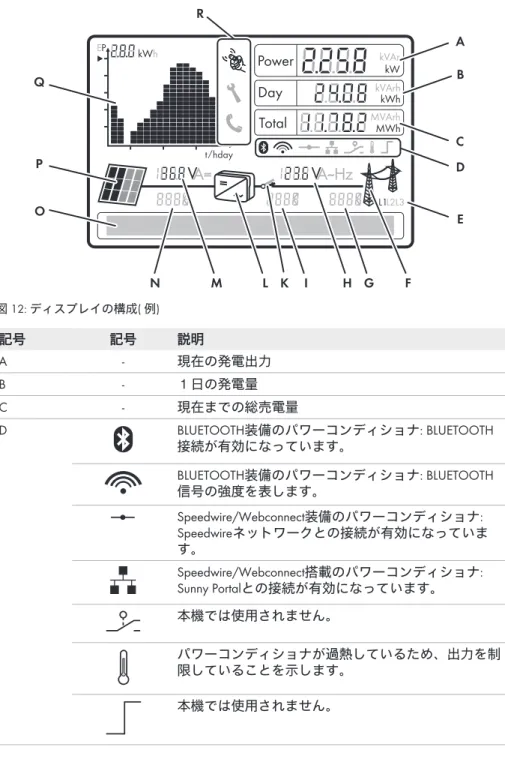 図 12: ディスプレイの構成( 例) 記号 記号 説明 A - 現在の発電出力 B - １日の発電量 C - 現在までの総売電量 D BLUETOOTH装備のパワーコンディショナ: BLUETOOTH 接続が有効になっています。 BLUETOOTH装備のパワーコンディショナ: BLUETOOTH 信号の強度を表します。 Speedwire/Webconnect装備のパワーコンディショナ: Speedwireネットワークとの接続が有効になっていま す。 Speedwire/Webconnect搭載のパワーコ