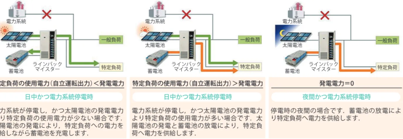 Fig. 4　Power flow image of back-up application system (during grid power failure).