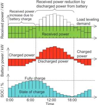 Fig. 9　Output power factor and power conversion  efficiency for output power.