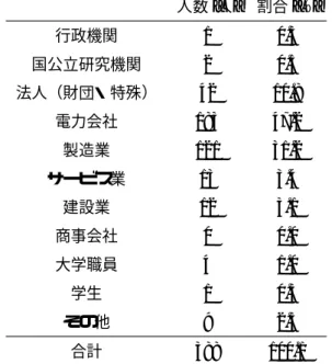 表 3.4: 原子力技術の継承に関するアンケート調査結果（所属機関） 人数 [人] 割合 [％] 行政機関 1 0.3 国公立研究機関 2 0.5 法人（財団・特殊） 42 10.8 電力会社 183 47.2 製造業 121 31.2 サービス業 13 3.4 建設業 12 3.1 商事会社 0 0.0 大学職員 4 1.0 学生 1 0.3 その他 9 2.3 合計 388 100.1 表 3.5: 原子力技術の継承に関するアン ケート調査結果（担当業務） 人数 [人] 割合 [％] 規制・監督 4 1