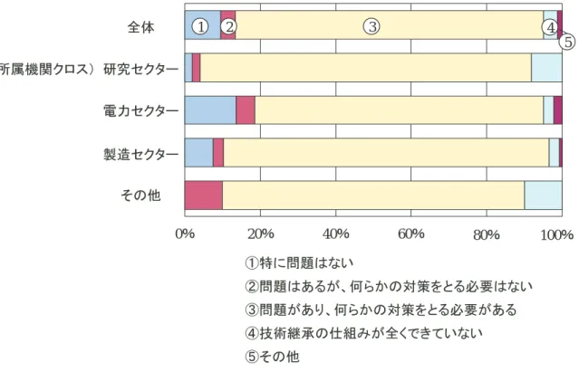 図 3.2: 技術継承の問題意識の程度に関する回答結果