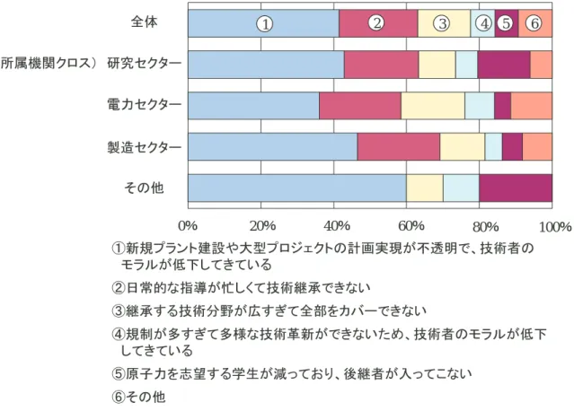 図 3.5: 技術継承を行う上での問題点に関する回答結果