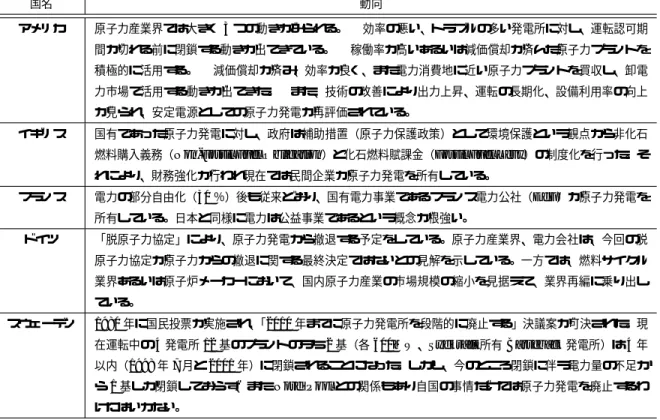 表 4.3: 各国の原子力発電の動向 国名 動向 アメリカ 原子力産業界では大きく 3 つの動きがみられる。 効率の悪い、トラブルの多い発電所に対し、運転認可期 間が切れる前に閉鎖する動きが出てきている。 稼働率が高いあるいは減価償却が済んだ原子力プラントを 積極的に活用する。 減価償却が済み、効率が良く、また電力消費地に近い原子力プラントを買収し、卸電 力市場で活用する動きが出てきた。 また、技術の改善により出力上昇、運転の長期化、設備利用率の向上 が見られ、安定電源としての原子力発電が再評価されている。