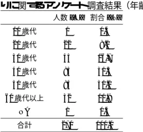 表 4.5: 電力自由化と原子力発電の関わ りに関するアンケート調査結果（性別） 人数 [人] 割合 [％] 男 259 95.9 女 9 3.3 NA 2 0.7 合計 270 100.0 表 4.6: 電力自由化と原子力発電の関わ りに関するアンケート調査結果（年齢）人数[人] 割合 [％]10 歳代10.420 歳代228.130 歳代4516.740 歳代8531.550 歳代8431.160 歳代以上3211.9 NA 1 0.4 合計 270 100.0 表 4.7: 電力自由化と原子力発電の関