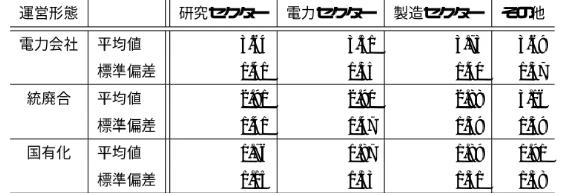 表 4.10: 各運営形態に関する回答結果の平均値と標準偏差（所属機関クロス） 運営形態 研究セクター 電力セクター 製造セクター その他 電力会社 平均値 3.64 3.51 3.73 3.69 標準偏差 1.41 1.35 1.40 1.37 統廃合 平均値 2.91 2.90 2.88 3.16 標準偏差 1.41 1.47 1.39 1.59 国有化 平均値 1.76 1.87 1.89 1.91 標準偏差 1.15 1.33 1.31 1.38 (4) 電力自由化の下での原子力発電の努力課題 「原