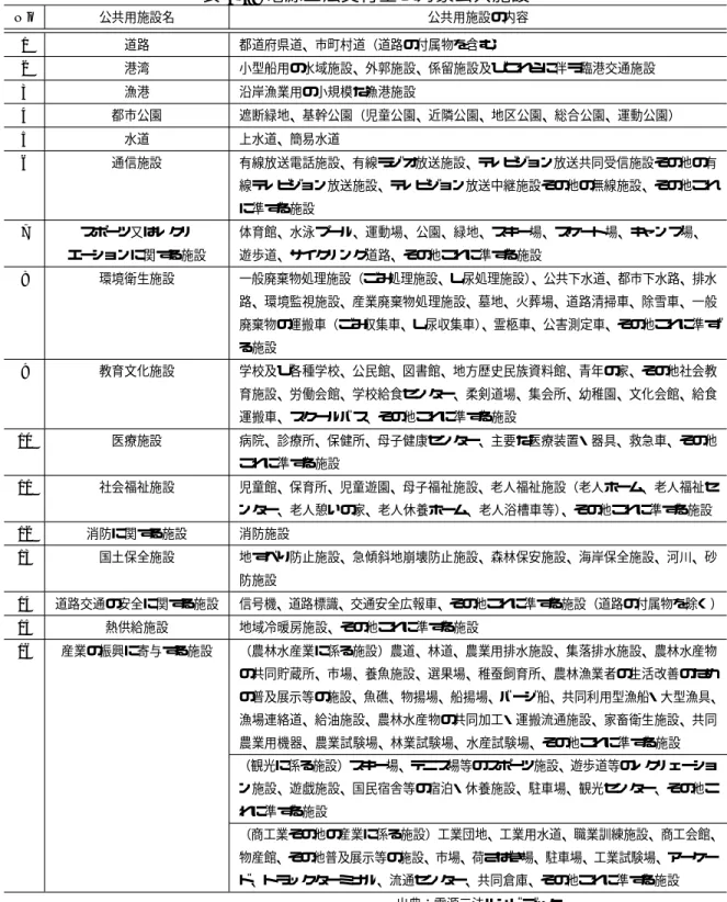 表 5.3: 電源三法交付金の対象公共施設 No 公共用施設名 公共用施設の内容 1 道路 都道府県道、市町村道（道路の付属物を含む） 2 港湾 小型船用の水域施設、外郭施設、係留施設及びこれらに伴う臨港交通施設 3 漁港 沿岸漁業用の小規模な漁港施設 4 都市公園 遮断緑地、基幹公園（児童公園、近隣公園、地区公園、総合公園、運動公園） 5 水道 上水道、簡易水道 6 通信施設 有線放送電話施設、有線ラジオ放送施設、テレビジョン放送共同受信施設その他の有 線テレビジョン放送施設、テレビジョン放送中継施設その