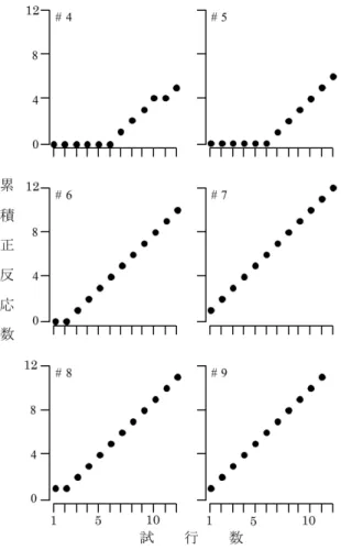 Figure 2 各セッションでの累積正反応数 介入 介入初回の# 4で「ない」条件の42%で正 反応が自発し，その後50%, 83%と上昇し，# 7 〜 9で90%以上の正反応となり基準を達成した。 （Figure 1）  「ない」の自発はセッションの開始時には低く， 試行を重ねるにつれ上昇する傾向が認められた。 またセッションを重ねるにつれ早い試行で自発さ れるようになった。（Figure 2） 般化 対人般化テスト（# 10）では100%，物品 を色鉛筆（# 11）と硬貨（# 12）に変えた刺激 般化