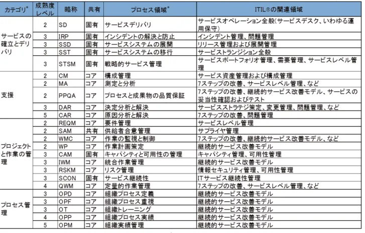 表 I-1. CMMI-SVC のプロセス領域と ITIL®　　　　      * 筆者訳