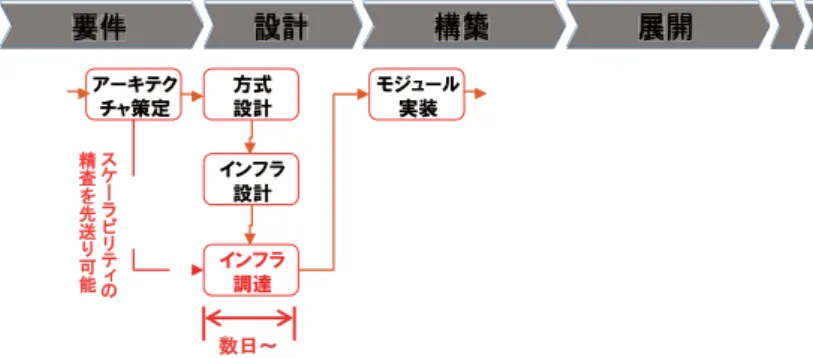 図 III-3 アプリケーション管理ライフサイクルに見る Acq, Ops, Dev