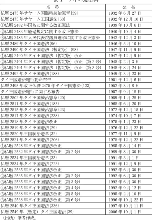 表 1  タイの憲法典  名  称  公  布  仏暦 2475 年サヤーム国臨時統治憲章{39}  1932 年 6 月 27 日  仏暦 2475 年サヤーム王国憲法{68}  1932 年 12 月 10 日  ①仏暦 2482 年国名に関する改正憲法  1939 年 10 月 6 日  ②仏暦 2483 年経過規定に関する改正憲法  1940 年 10 月 4 日  ③仏暦 2485 年人民代表院議員選挙に関する改正憲法  1942 年 12 月 3 日  仏暦 2489 年タイ王国憲法{96}  