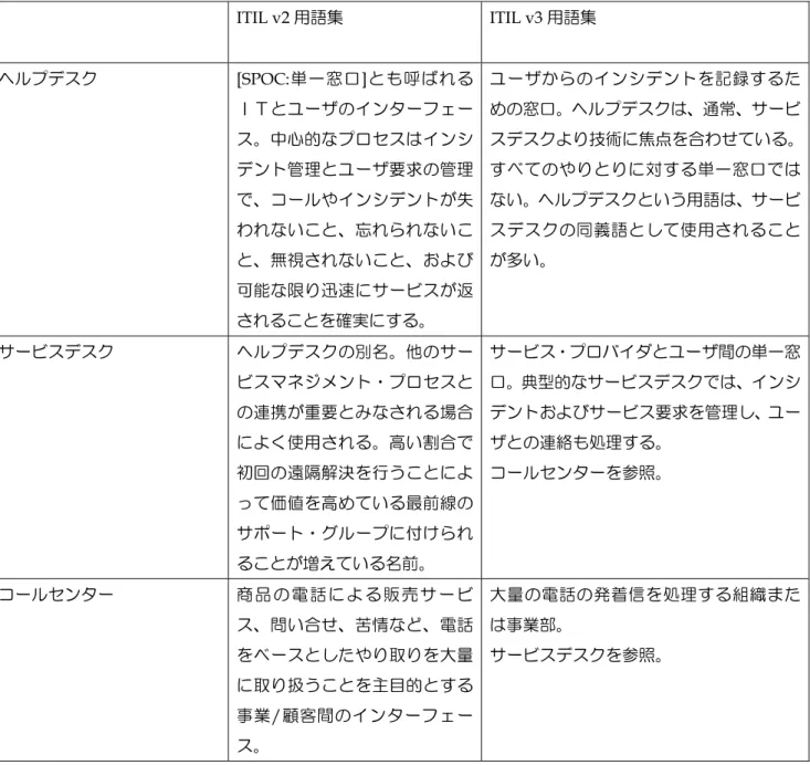 表 2：ITIL v2＆V3 用語集における定義  ITIL v2 用語集  ITIL v3 用語集  ヘルプデスク [SPOC:単一窓口]とも呼ばれる ＩＴとユーザのインターフェー ス。中心的なプロセスはインシ デント管理とユーザ要求の管理 で、コールやインシデントが失 われないこと、忘れられないこ と、無視されないこと、および 可能な限り迅速にサービスが返 されることを確実にする。 ユーザからのインシデントを記録するための窓口。ヘルプデスクは、通常、サービ スデスクより技術に焦点を合わせている。すべての