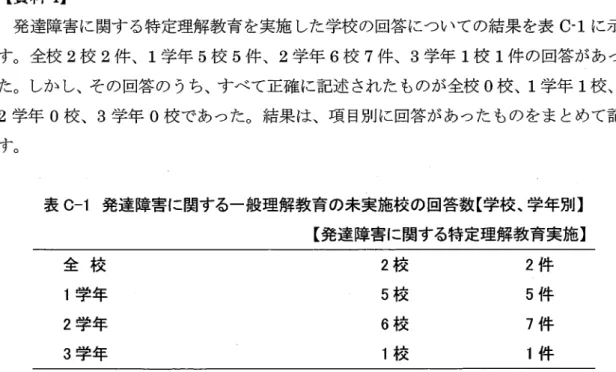 表 B発 達障害に関する一般理解教育の未実施校の回答数【 学校、学年別】 全 校 1学 年 2学 年 3学 年 2校12校8校4校 2件 14件9件4件 【 資料 4】 発達障害に関す る特定理解教育を実施 した学校の回答についての結果を表 C‐ 1に 示 す。全校 2校 2件 、 1学 年 5校 5件 、 2学 年 6校 7件 、 3学 年 1校 1件 の回答があつ た。しか し、その回答の うち、すべて正確に記述 されたものが全校 0校 、 1学 年 1校 、 2学 年 0校 、 3学 年 0校 であつ