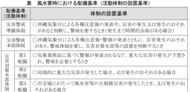 表  風水害時における配備基準（活動体制の設置基準）  配備基準  （活動体制） 体制の設置基準  災害警戒  準備体制  ○沖縄気象台による各種注意報の発表や、災害の発生又は発生のおそれがあると判断し、警戒を要するとき（発生まで時間的余裕がある場合）  災害警戒  本部体制  ○沖縄気象台による各種注意報・警報の発表とともに、災害発生のおそれ があり、警戒体制を要し、災害対策本部等の設置を判断するとき  災 害 対 策 本 部 体 制 第１ 配備  ○気象業務法に基づく警報が発表されるなど、重大な災害の発
