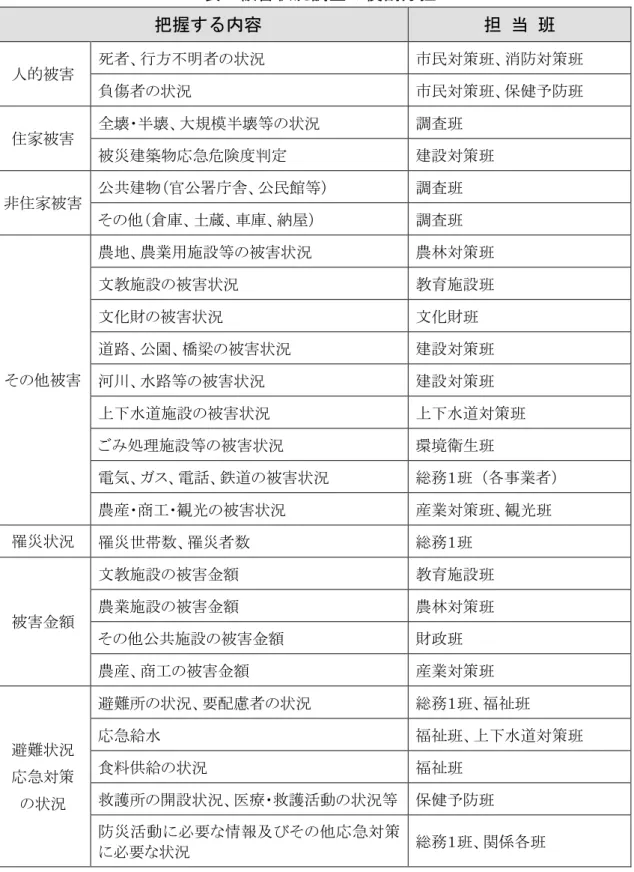 表  被害状況調査の役割分担  把握する内容  担 当 班  人的被害  死者、行方不明者の状況  市民対策班、消防対策班  負傷者の状況  市民対策班、保健予防班  住家被害  全壊・半壊、大規模半壊等の状況  調査班  被災建築物応急危険度判定  建設対策班  非住家被害  公共建物（官公署庁舎、公民館等）  調査班  その他（倉庫、土蔵、車庫、納屋）  調査班  その他被害  農地、農業用施設等の被害状況  農林対策班 文教施設の被害状況 教育施設班 文化財の被害状況 文化財班 道路、公園、橋梁の被害
