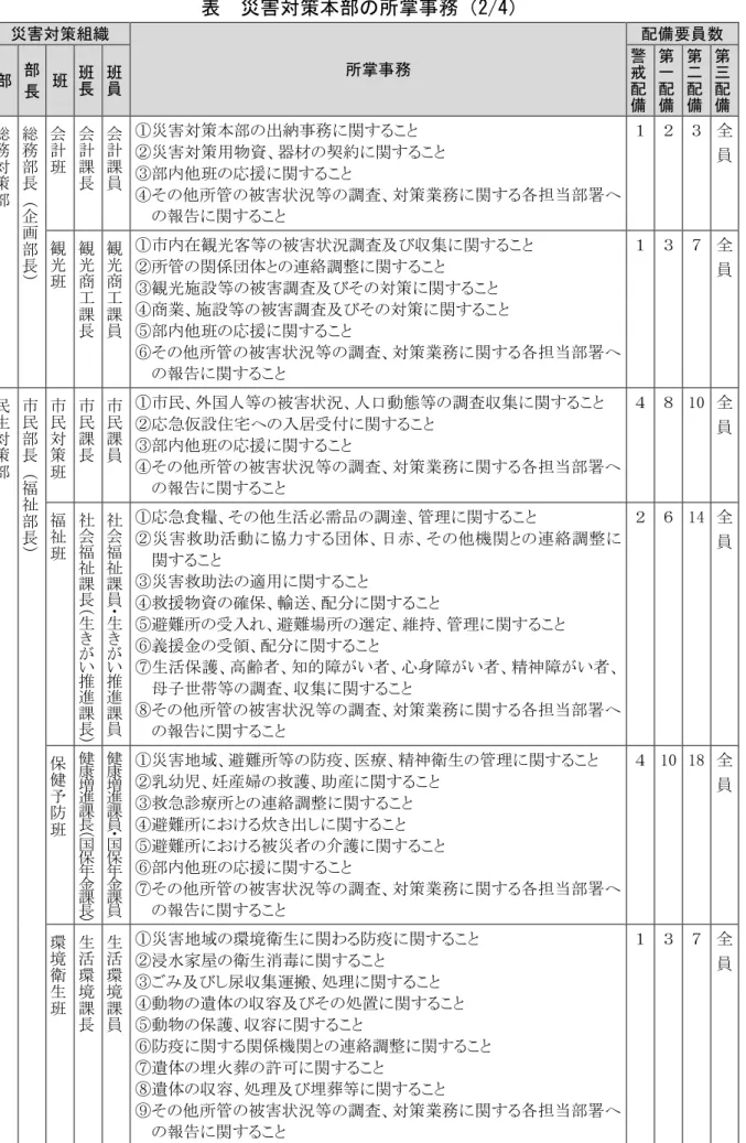 表  災害対策本部の所掌事務（2/4）  災害対策組織  所掌事務  配備要員数  部  部 長  班  班長 班員 警戒配 備 第一配備 第二配備 第三配備 総 務 対 策 部 総務部長 （ 企 画 部 長 ） 会計班 会計課長 会計課員 ①災害対策本部の出納事務に関すること  ②災害対策用物資、器材の契約に関すること ③部内他班の応援に関すること  ④その他所管の被害状況等の調査、対策業務に関する各担当部署への報告に関すること  １  ２  ３  全 員 観光班観光商 工 課 長 観光商工課員 ①市内在