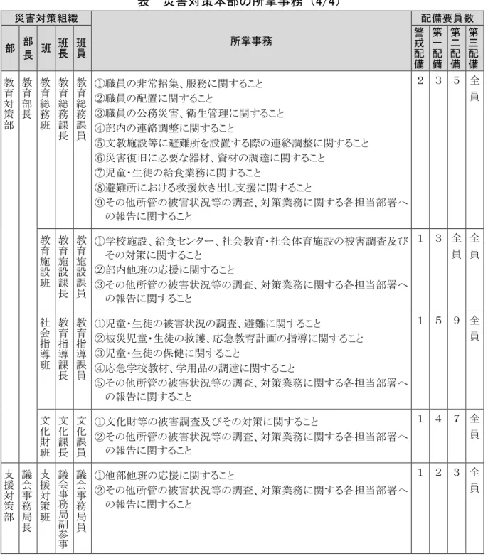 表  災害対策本部の所掌事務（4/4）  災害対策組織  所掌事務  配備要員数  部  部 長  班  班長 班員 警戒配 備 第一配備 第二配備 第三配備 教 育 対 策 部 教育部長 教育総務班 教育総務課 長 教育総務課員給食センター 所 長 ①職員の非常招集、服務に関すること ②職員の配置に関すること  ③職員の公務災害、衛生管理に関すること ④部内の連絡調整に関すること  ⑤文教施設等に避難所を設置する際の連絡調整に関すること  ⑥災害復旧に必要な器材、資材の調達に関すること  ⑦児童・生徒の給