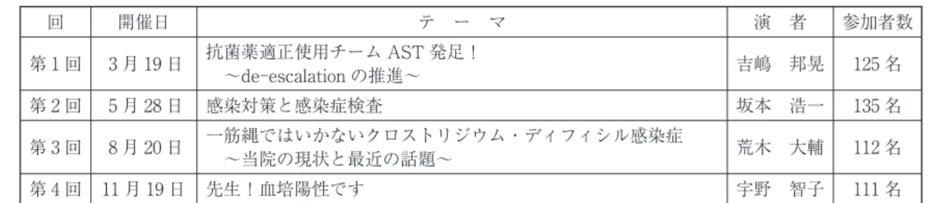 表 5 ICT 勉強会の記録 回 開催日 テ ー マ 演 者 参加者数 第⚑回 ⚓月 19 日 抗菌薬適正使用チーム AST 発足！ ～de-escalation の推進～ 吉嶋 邦晃 125 名 第⚒回 ⚕月 28 日 感染対策と感染症検査 坂本 浩一 135 名 第⚓回 ⚘月 20 日 一筋縄ではいかないクロストリジウム・ディフィシル感染症 ～当院の現状と最近の話題～ 荒木 大輔 112 名 第⚔回 11 月 19 日 先生！血培陽性です 宇野 智子 111 名 表 7 院内感染対策委員会主催研修会の記